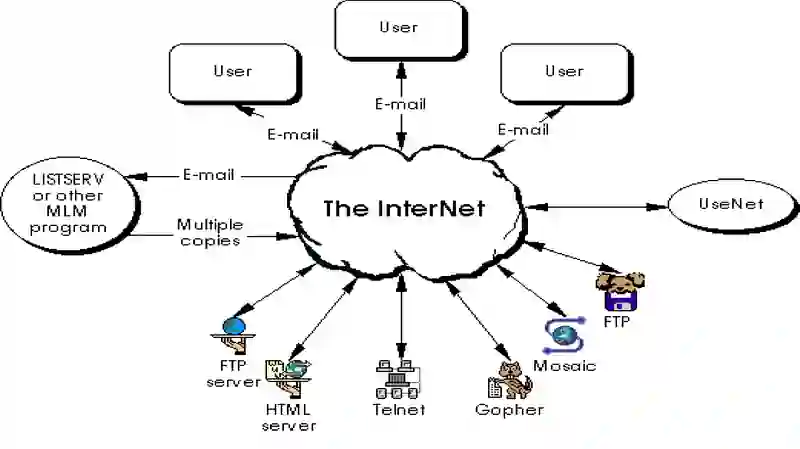 The Internet 4