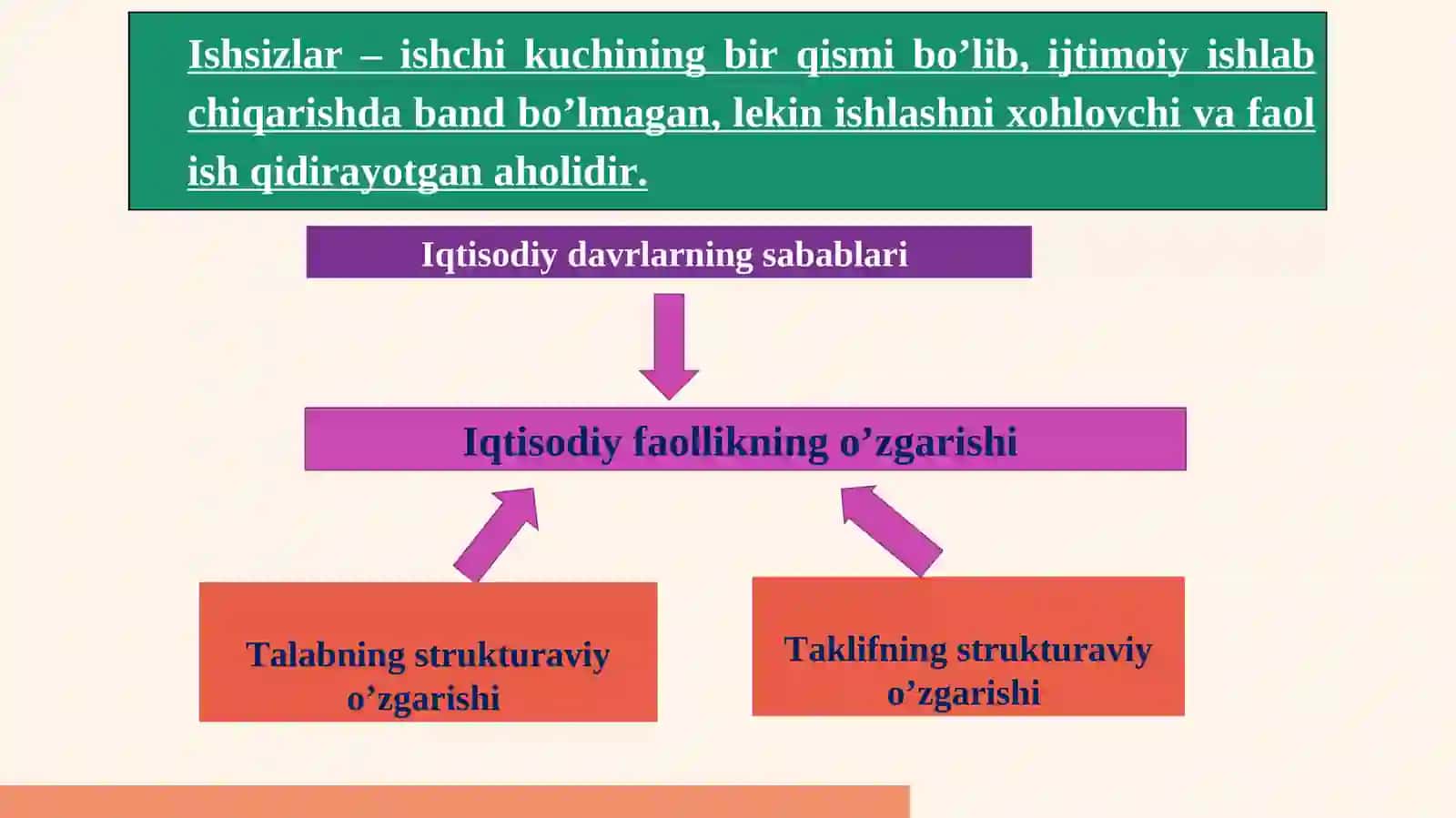 Iqtisodiy tebranishlar, Ishsizlik 4