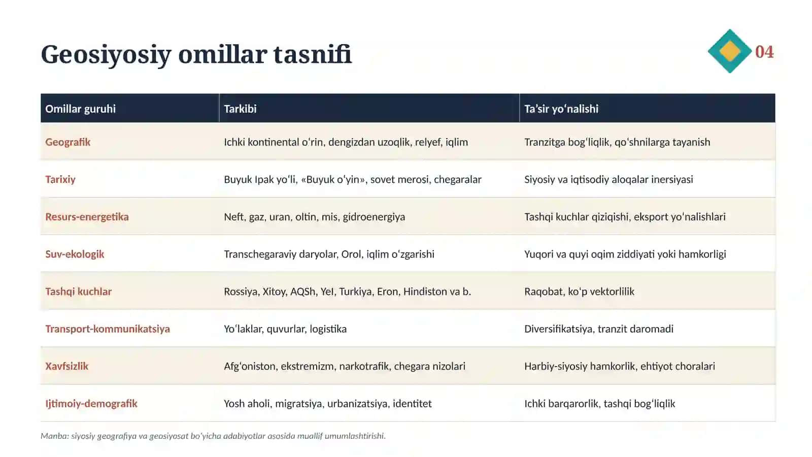 Markaziy Osiyoda geosiyosiy jarayonlarga ta’sir qiluvchi omillar 4