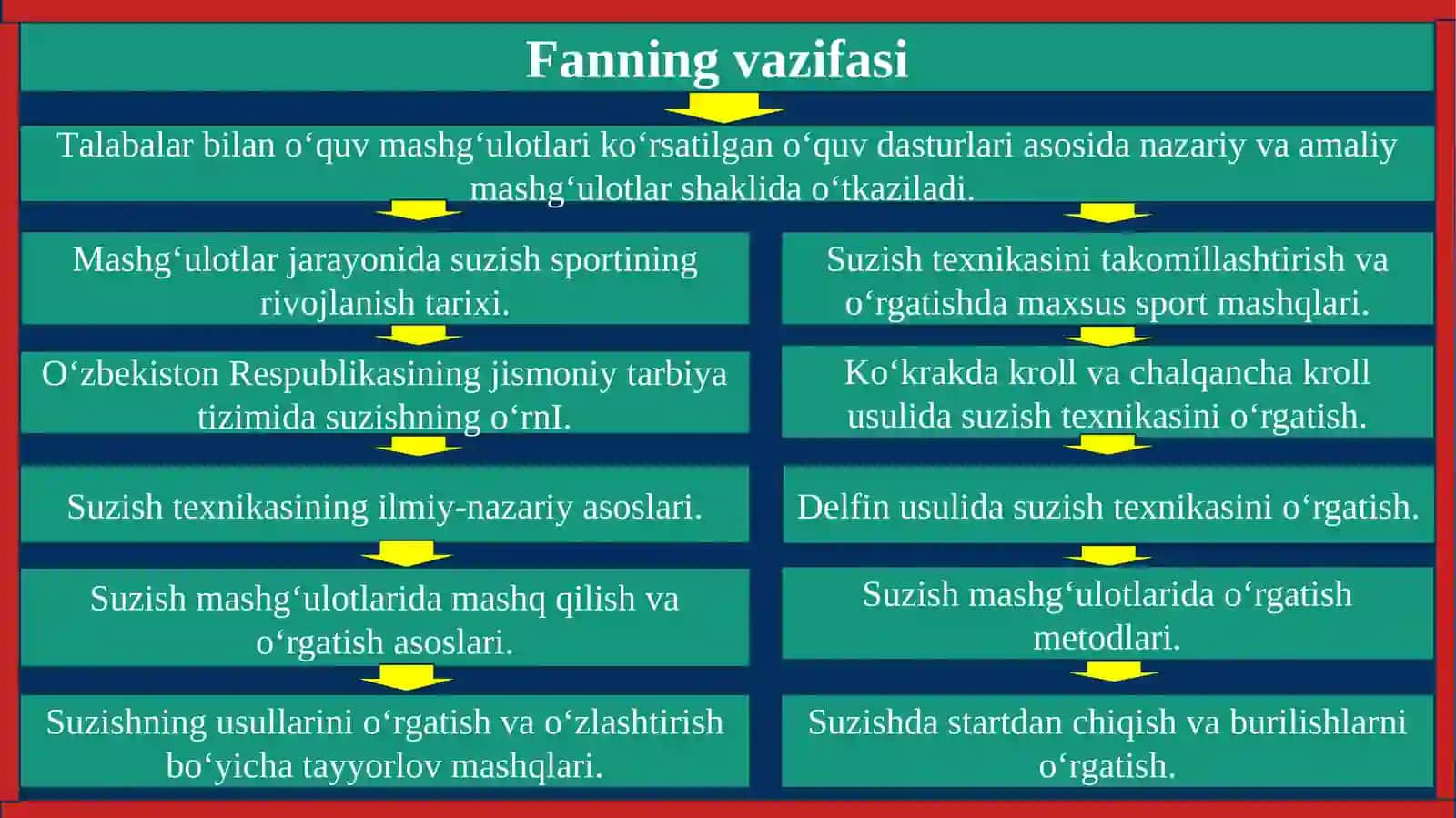 Ko‘krakdakroll va chalqancha kroll, delfin, brass usulida suzish texnikasini o‘rgatish 4