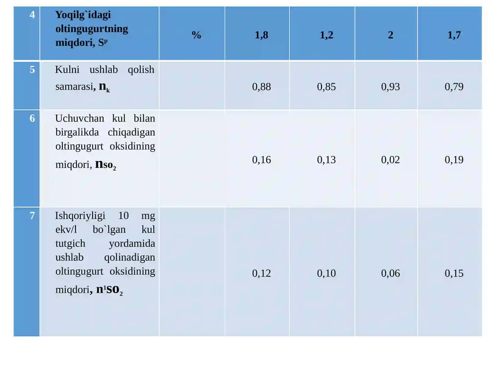 Qazibolinadiganharxilturdagiyoqilgilarningyonishidaajralibchiqadiganzararlimoddalarningmiqdorinihisoblash 4