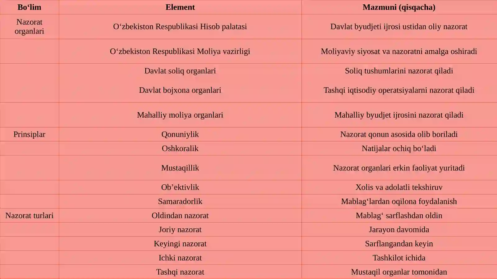 Davlat moliyaviy nazorati organlari, moliyaviy nazorat prinsiplari, moliyaviy nazorat turlari 4