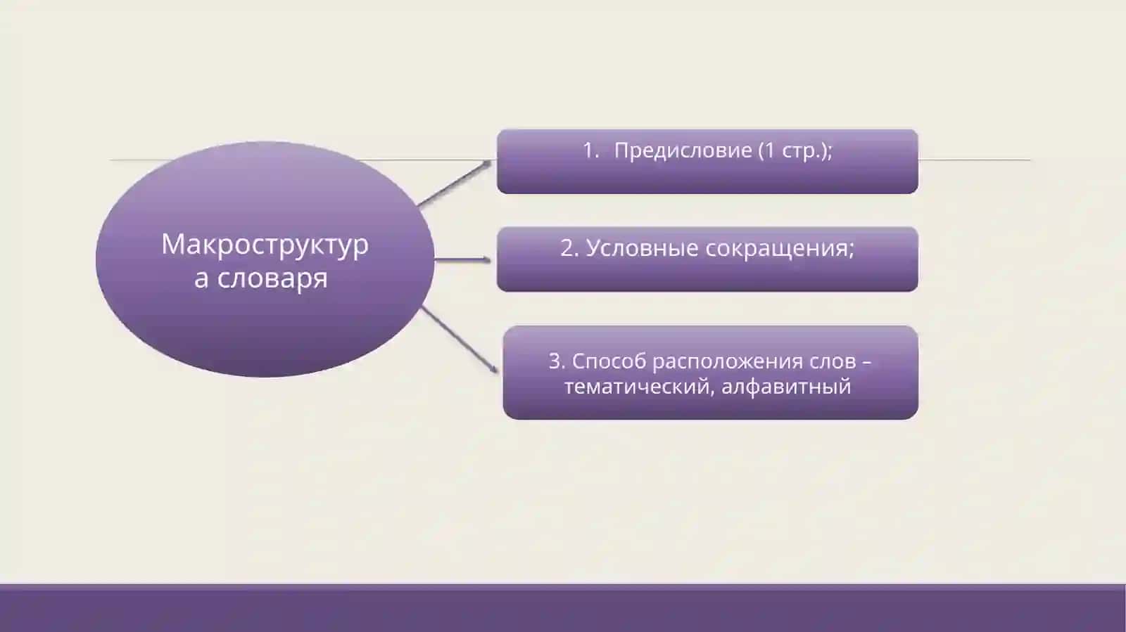 макроструктура словаря 4