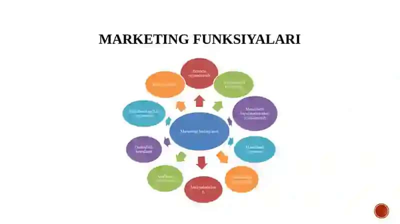 Marketingning funksiyalari, vazifalari va tamoyillari 4