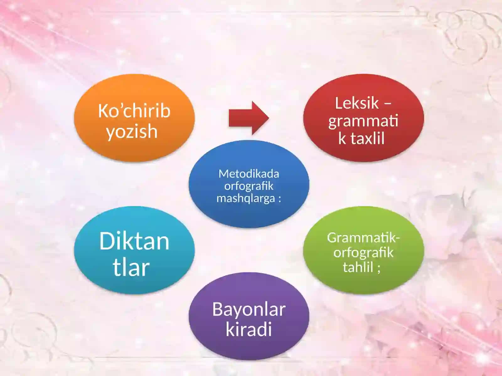 Orfografik malakalar nishakllantirish dayozma ishlarining ahamiyati 4