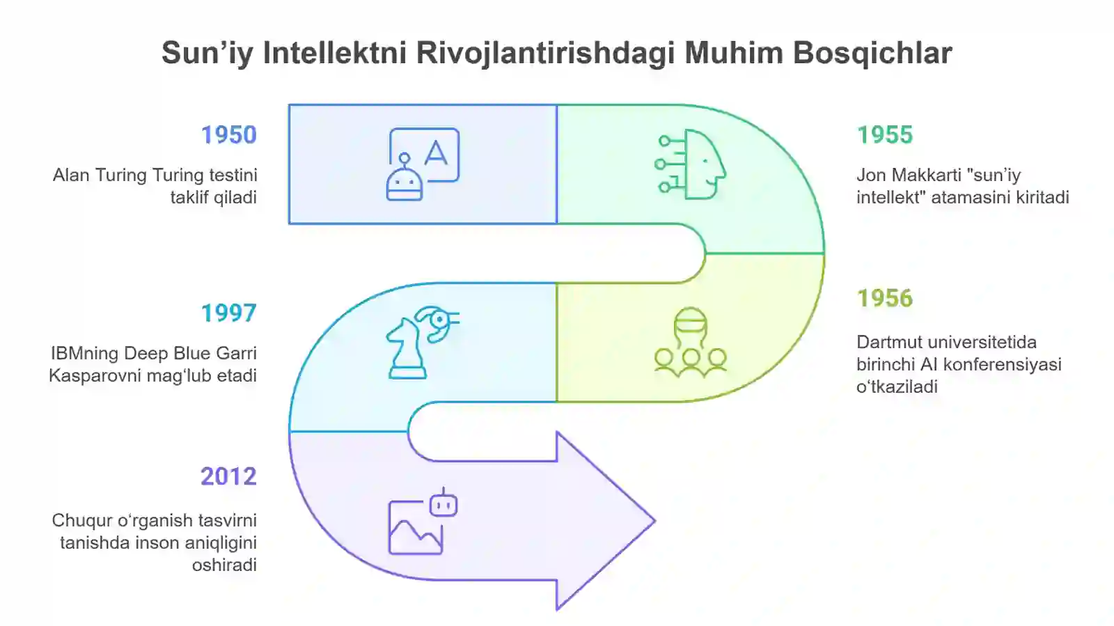 Sun’iy Intellekt 4
