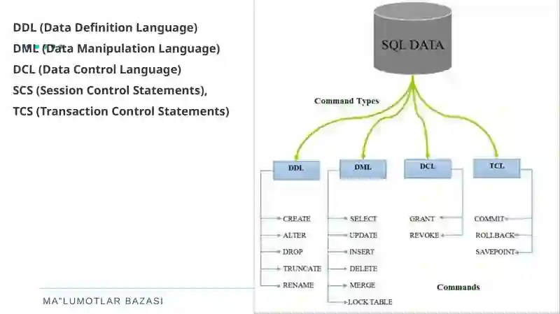 SQL tili va SQL operatorlarini yozish 4