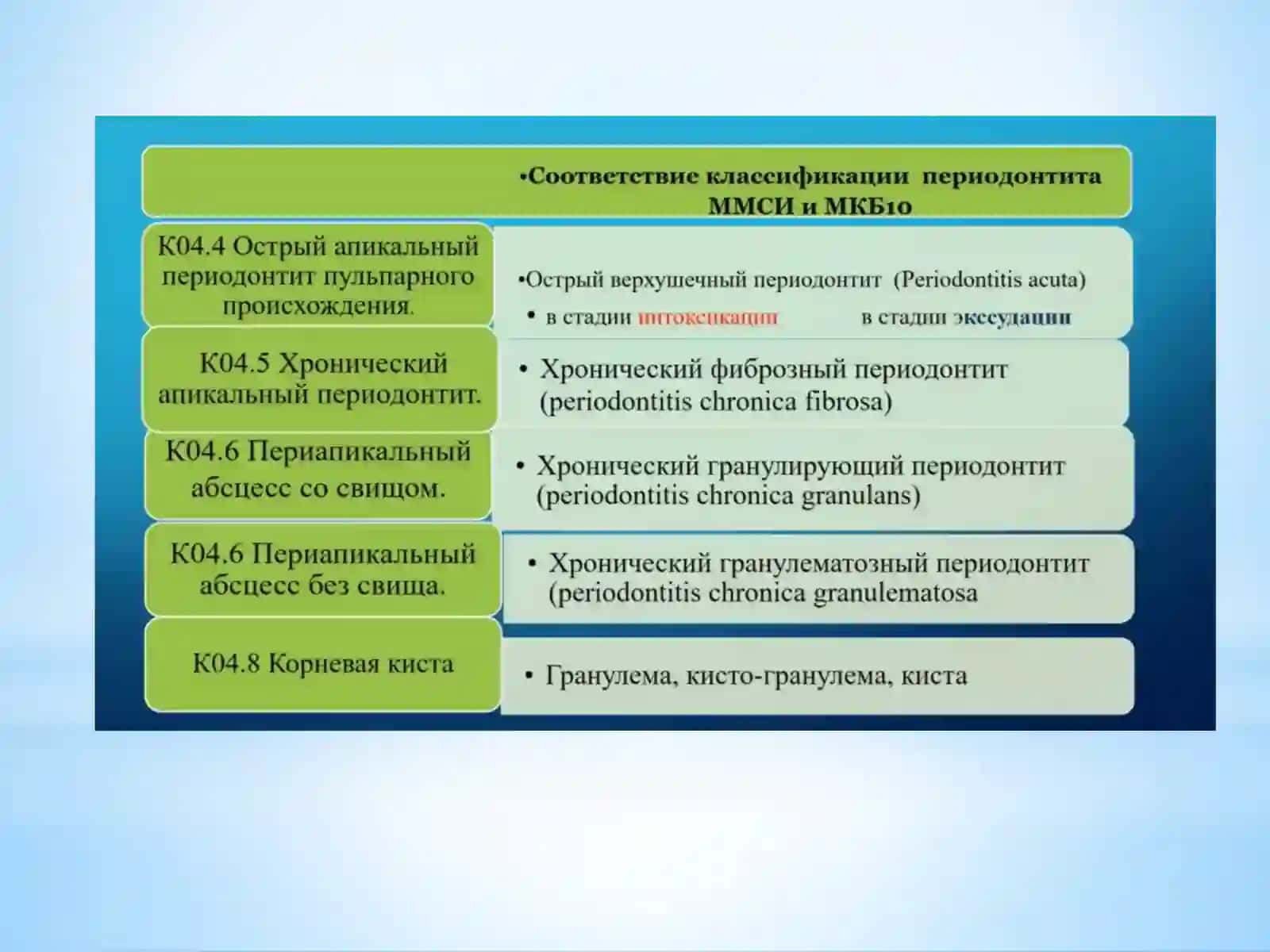Периодонтиты –классификация,методы диагностики 4