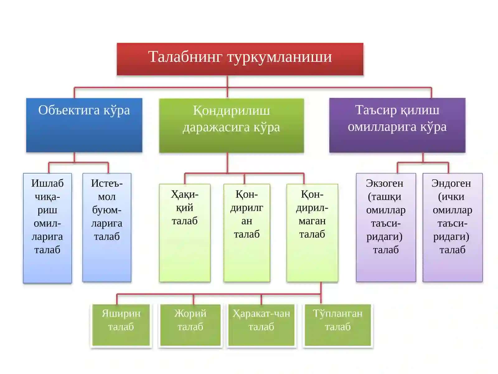 ТАЛАБ ВА ТАКЛИФ НАЗАРИЯСИ. БОЗОР 4