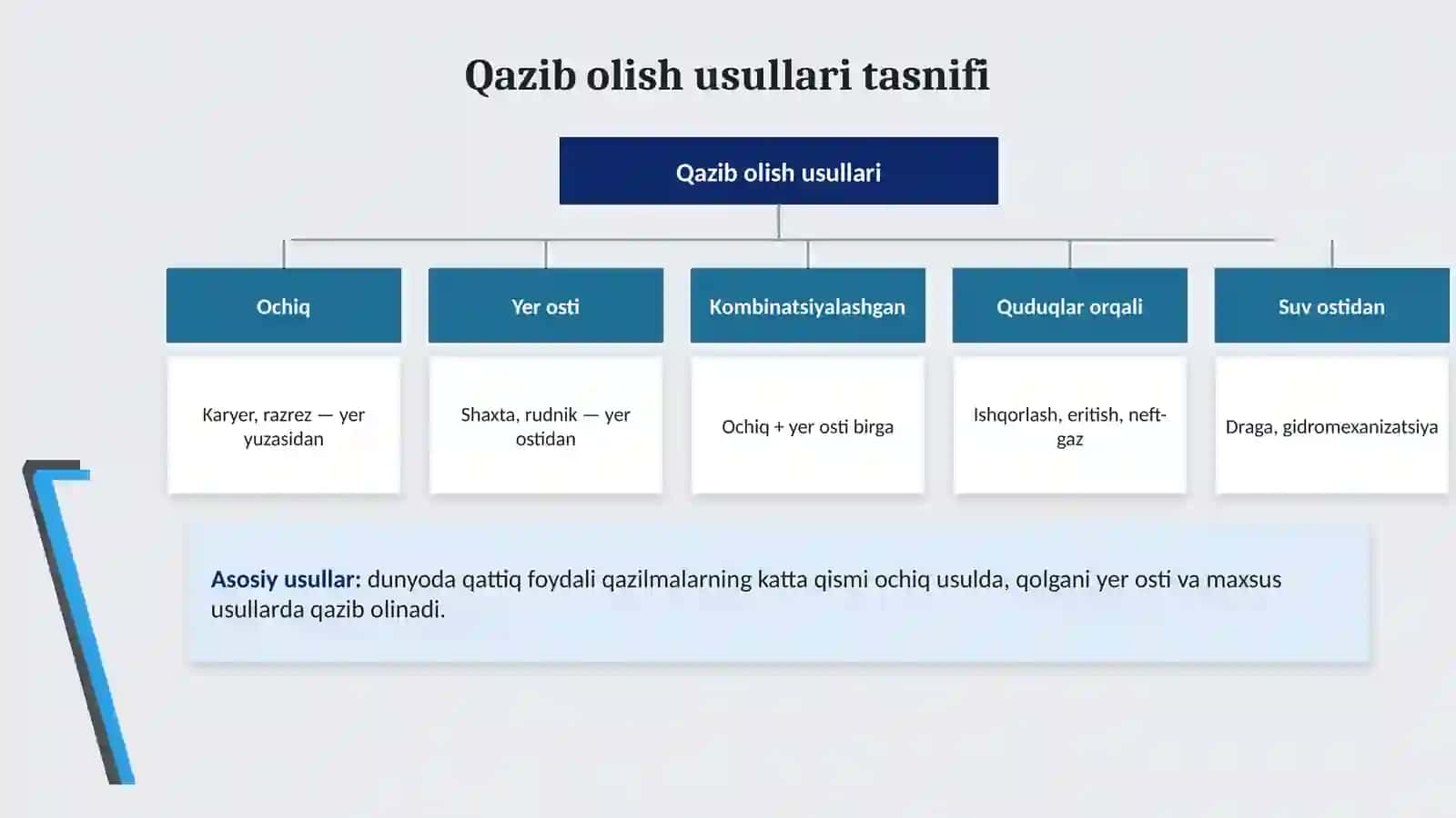 Foydali qazilma konlarini qazib olish usullari 4