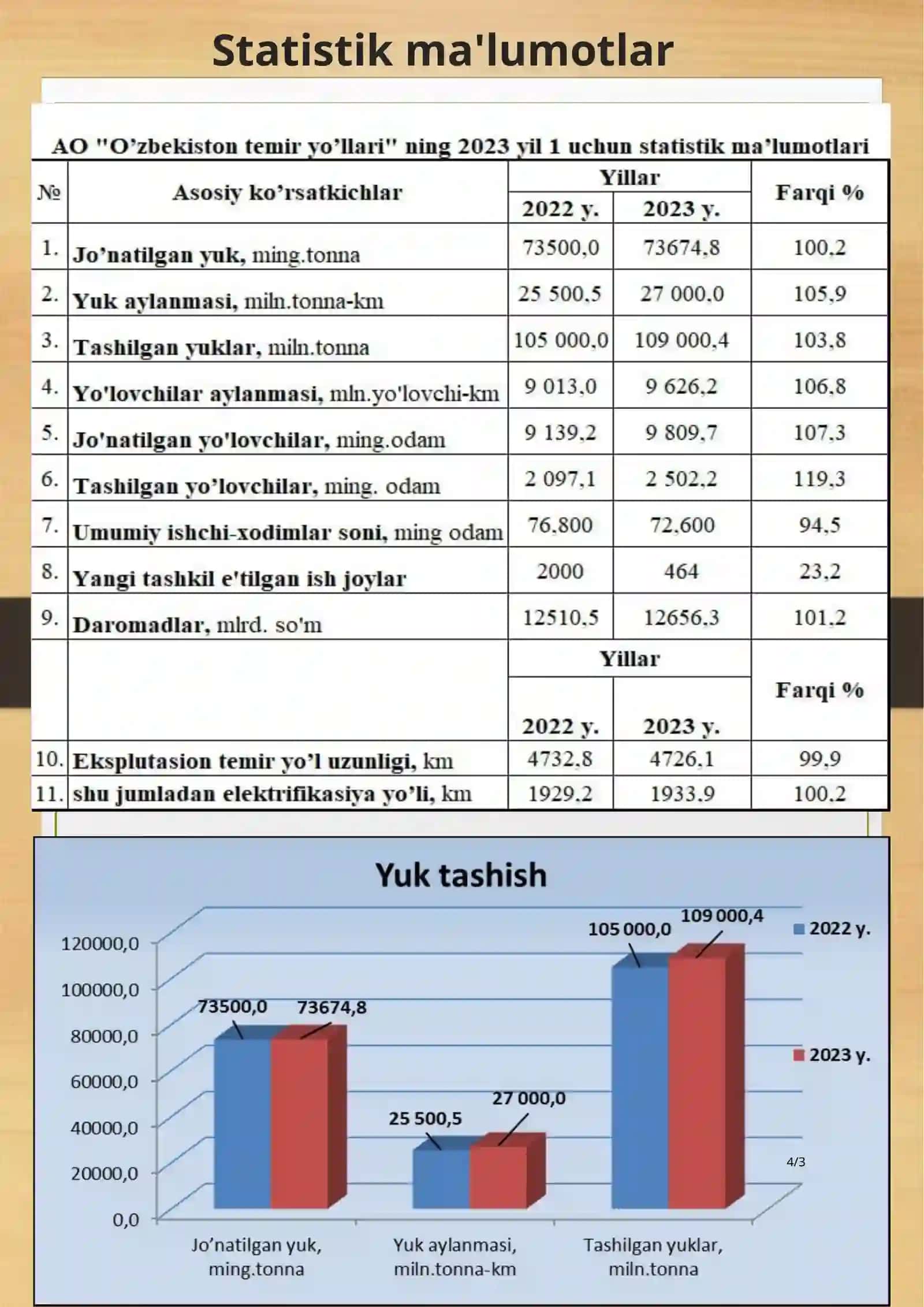 O'zbekiston Temir Yo'llari statistik hisobot 4
