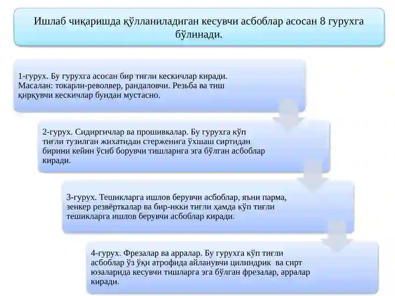 Қесувчи асбобларни лойиҳалаш ва ишлаб чиқариш фанининг мазмуни 4