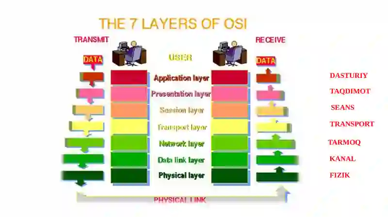 ISO/OSI modeli 4