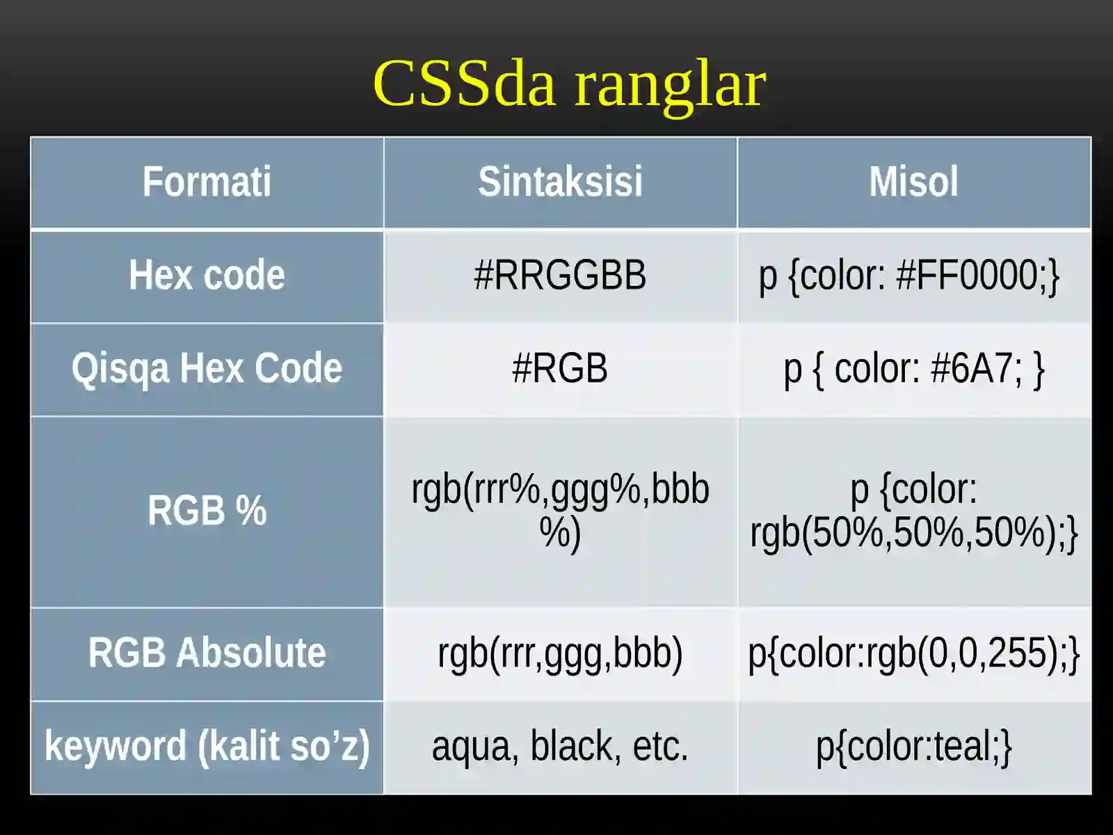 CSS va uning umumiy sintaksisi 4