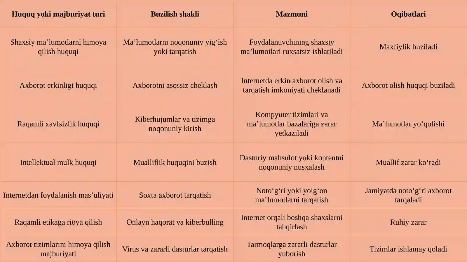 Raqamli inson huquqlari va mas’uliyatining buzilishi. 4