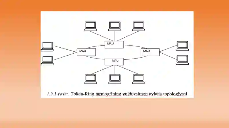 Token ring tarmog'i 4