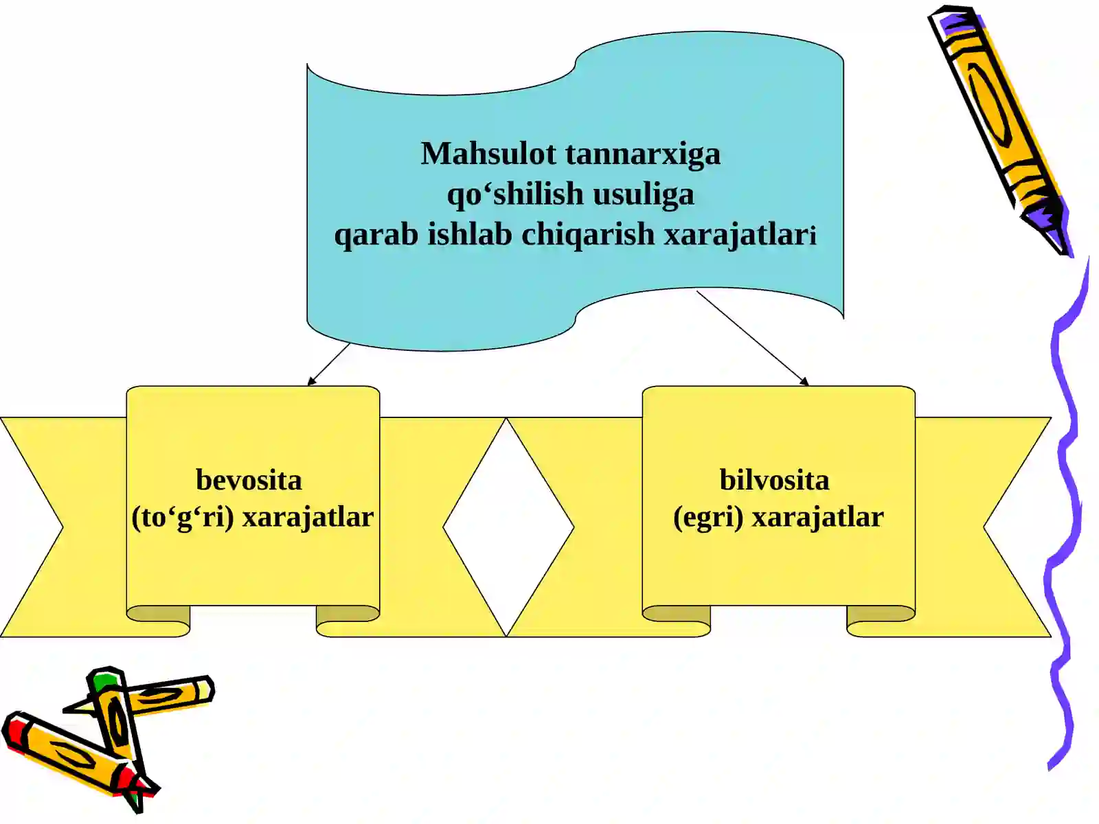 Asosiy ishlab chiqarish xarajatlari hisobi 4