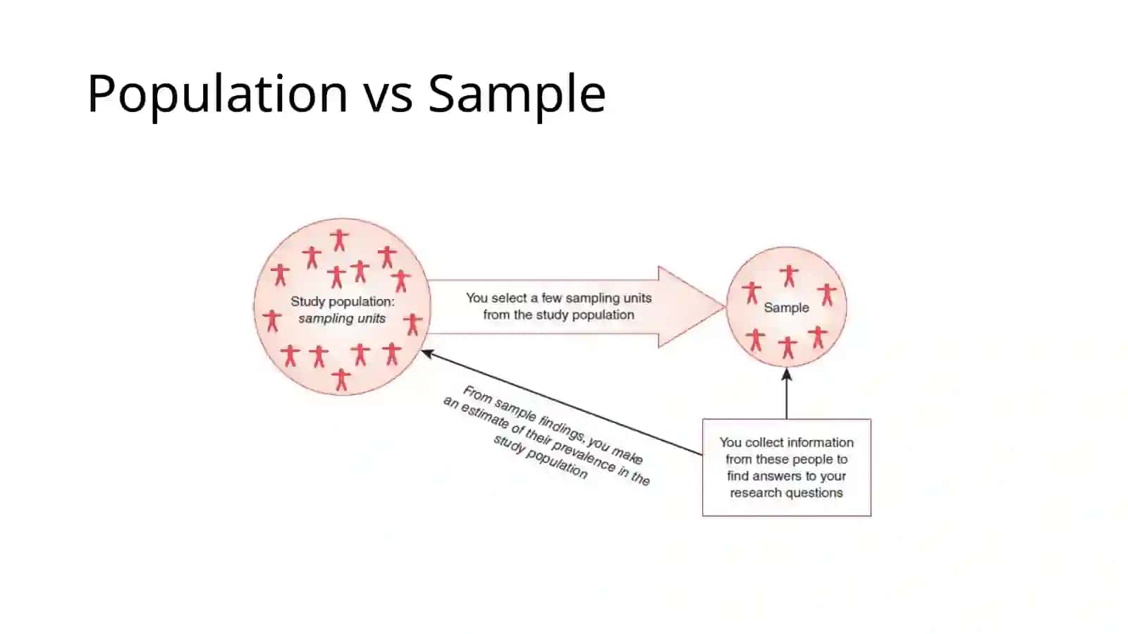 Data collection and Descriptive Statistics 4