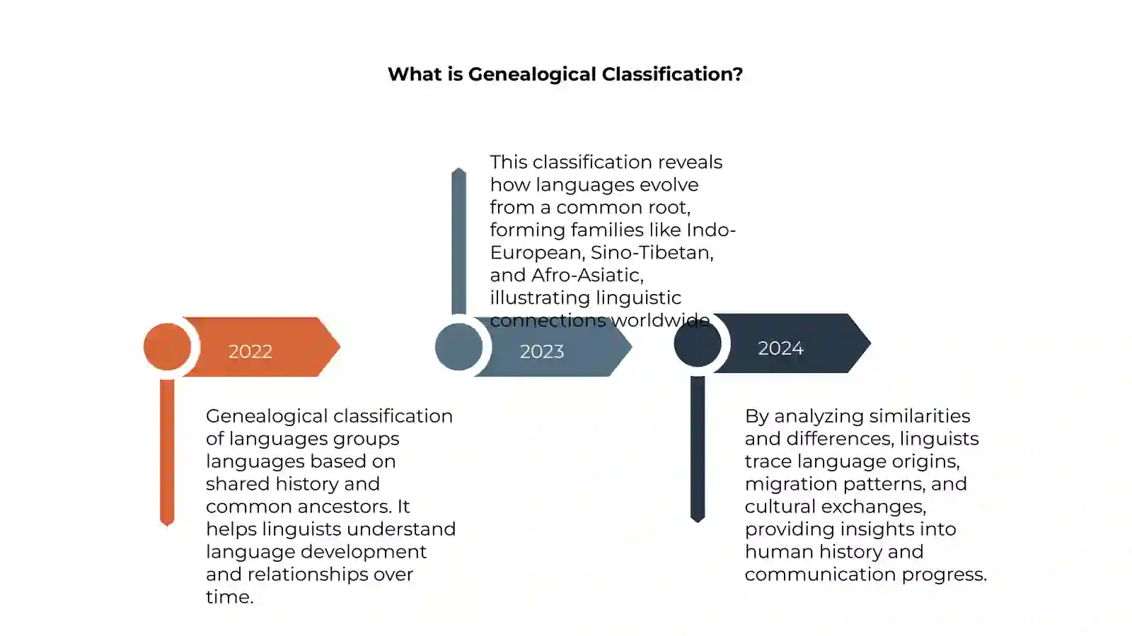 Genealogical classification of languages 4