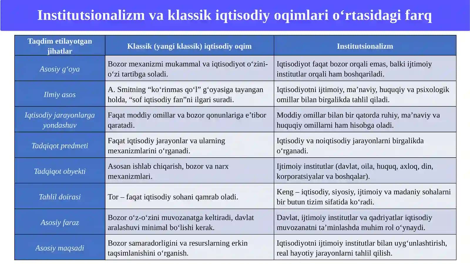Institutsionalizm yo‘nalishining mohiyati va ahamiyati 4