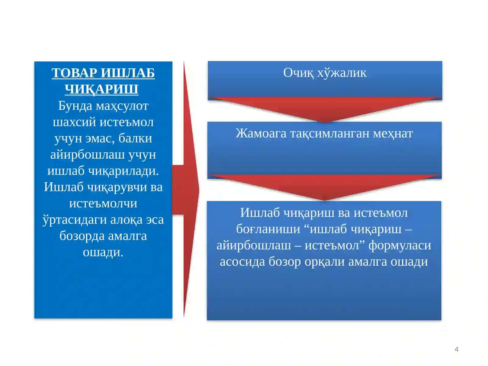 Товар ишлаб чиқариш 4