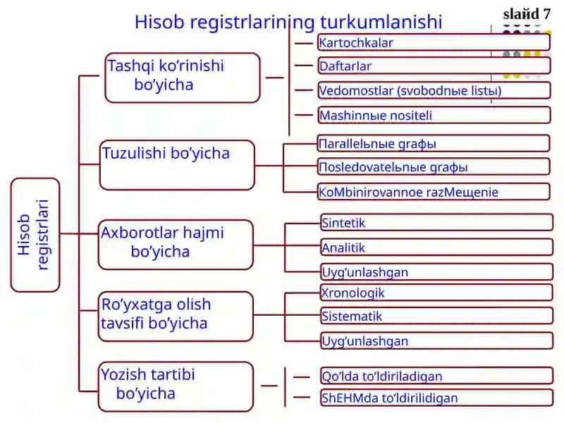 Buxgalteriyahisobidas odir bo'lgan xojalik muomalari to'g'risida aksettiriladigan ma'lumotlar 4