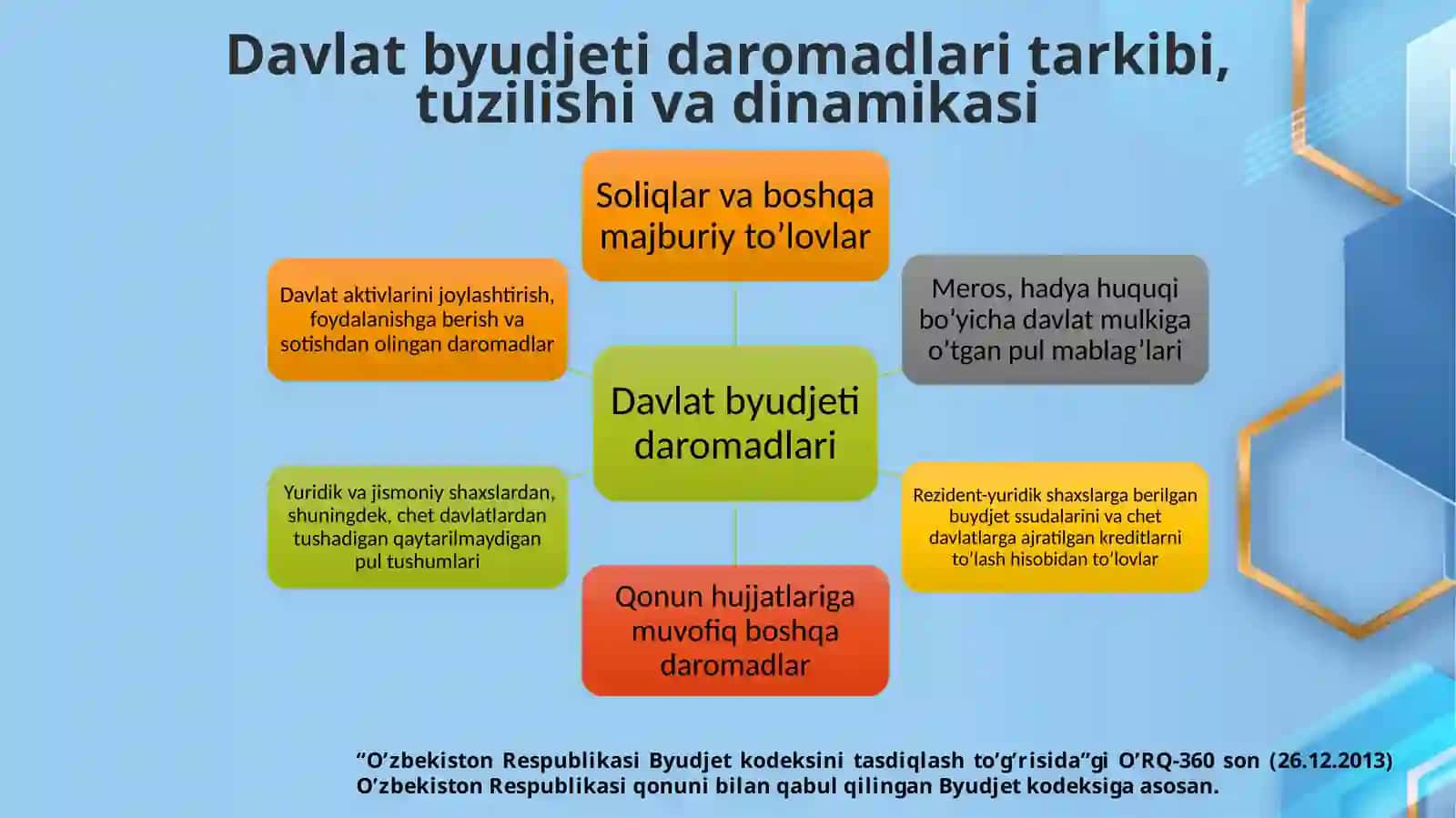 Byudjeti daromadlarining mohiyati, tarkibi va tuzilishi 4