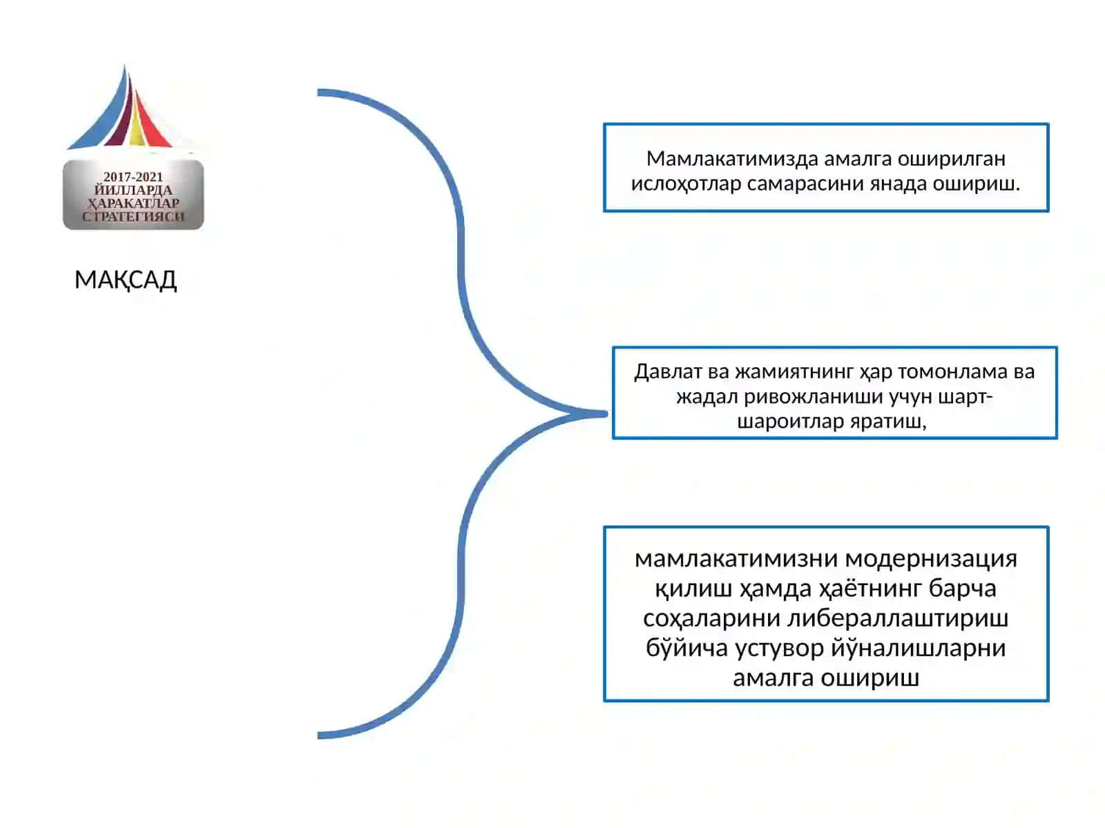 Ўзбекистон Республикасини ривожлантиришда  Ҳаракатлар стратегиясининг тутган ўрни 4