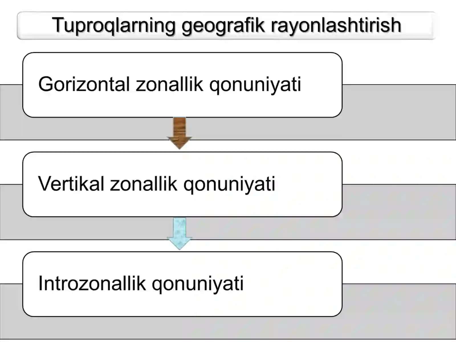 TUPROQ GЕNЕZISI, KLASSIFIKATSIYASI VA TUPROQLARNING GЕOGRAFIK TARQALISH QONUNIYATLARI 4