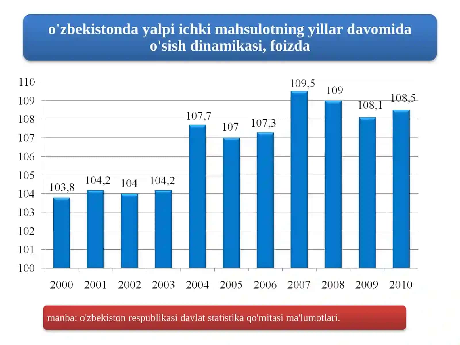 O'zbekiston Respublikasi Davlat Statistika Qo'mitasining Malumotlari 4