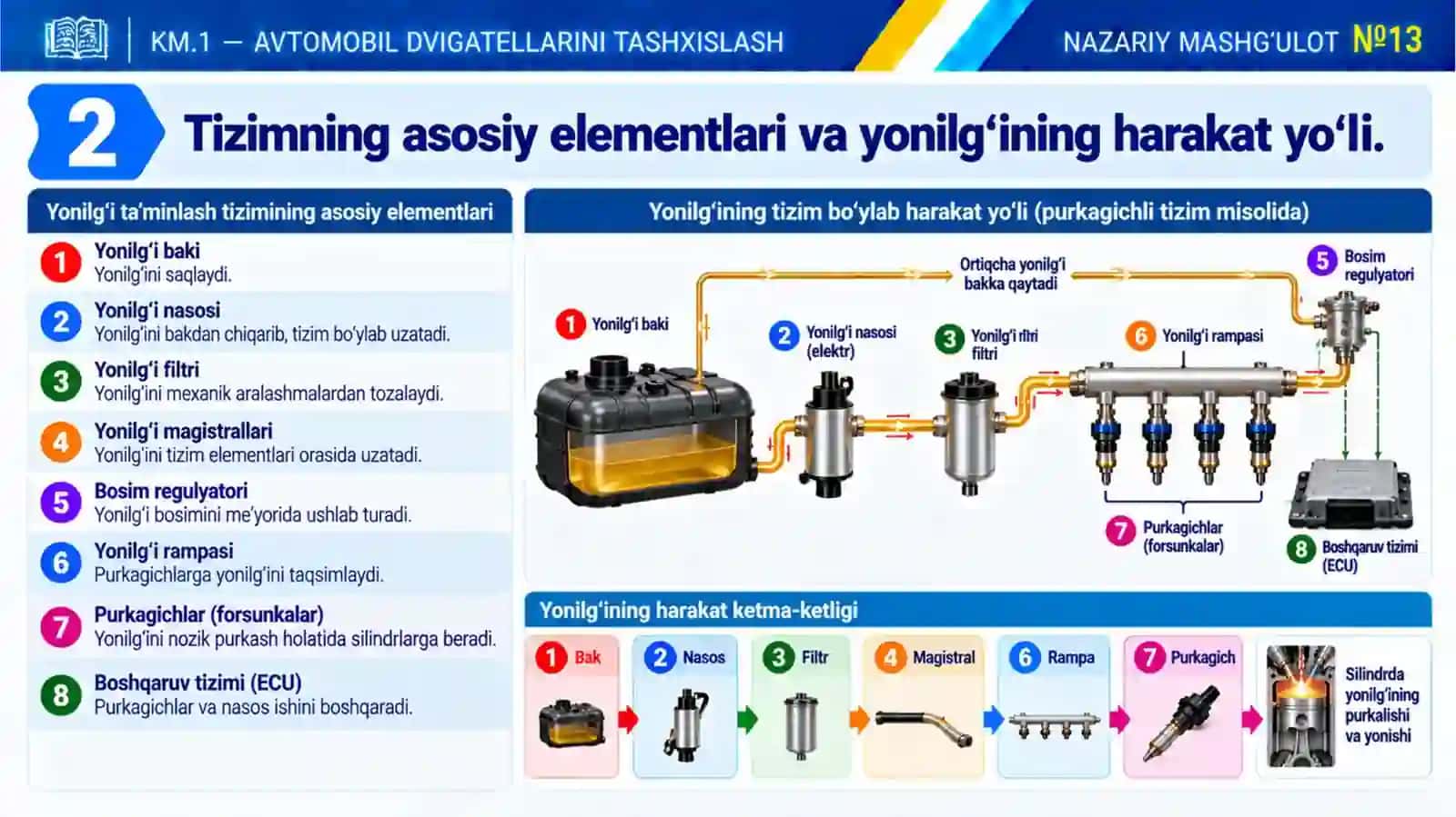 KM1_13-mavzu. Yonilg‘i ta’minlash tizimining tuzilishi va diagnostikasi 4