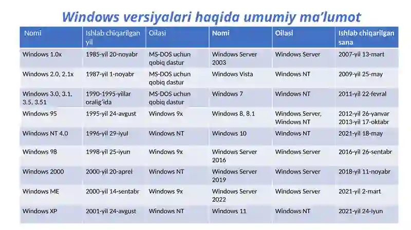Windows 10 operatsion sistemasi 4