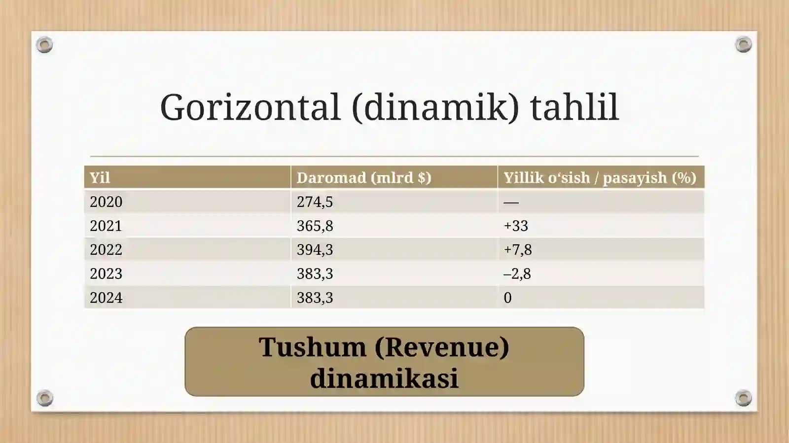 Apple   kompaniyasining oxirgi 5 yillik moliyaviy hisobati 4