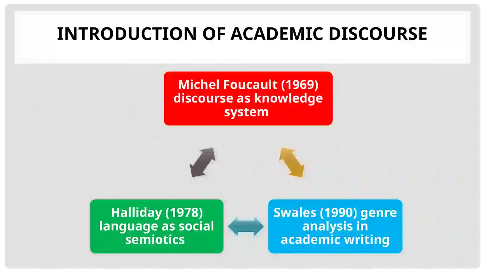 Academic Discourse and Integrated Language Use 4