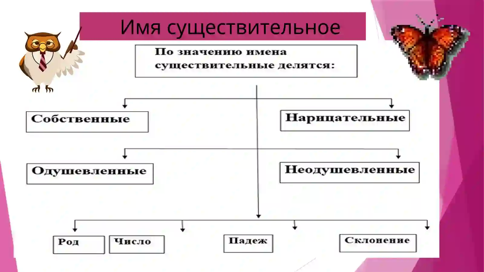ЧАСТИ РЕЧИ 4