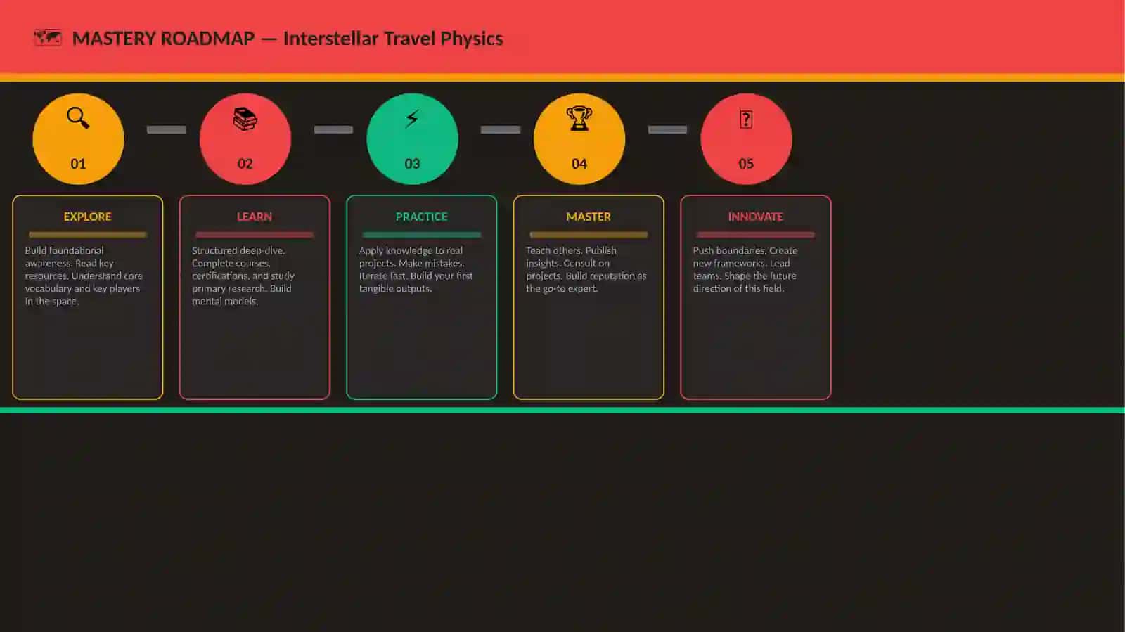 Interstellar Travel Physics 4