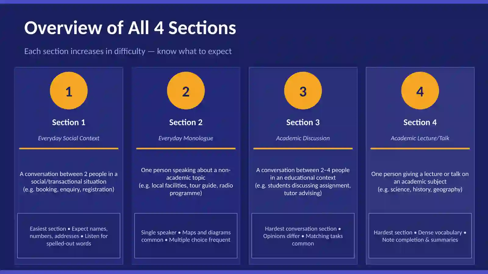 IELTS Listening Practice Techniques 4