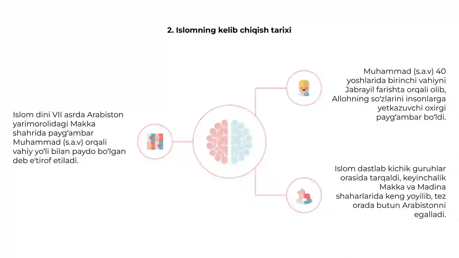 Islom dini va uning asosiy gʻoyalari 4
