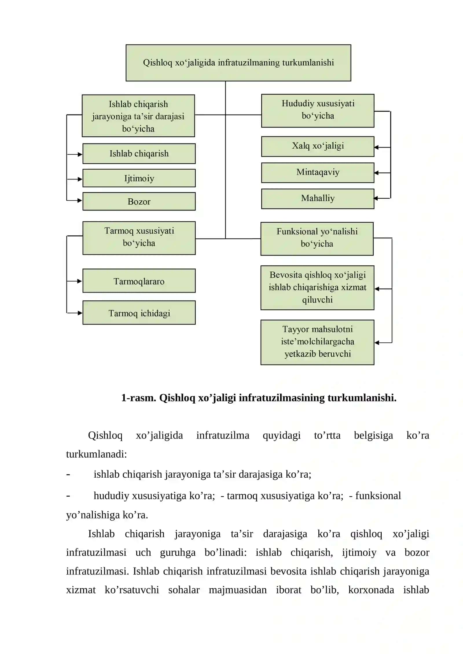 Qishloq xo’jaligida infratuzilma va uni rivojlantirish yo’llari 4