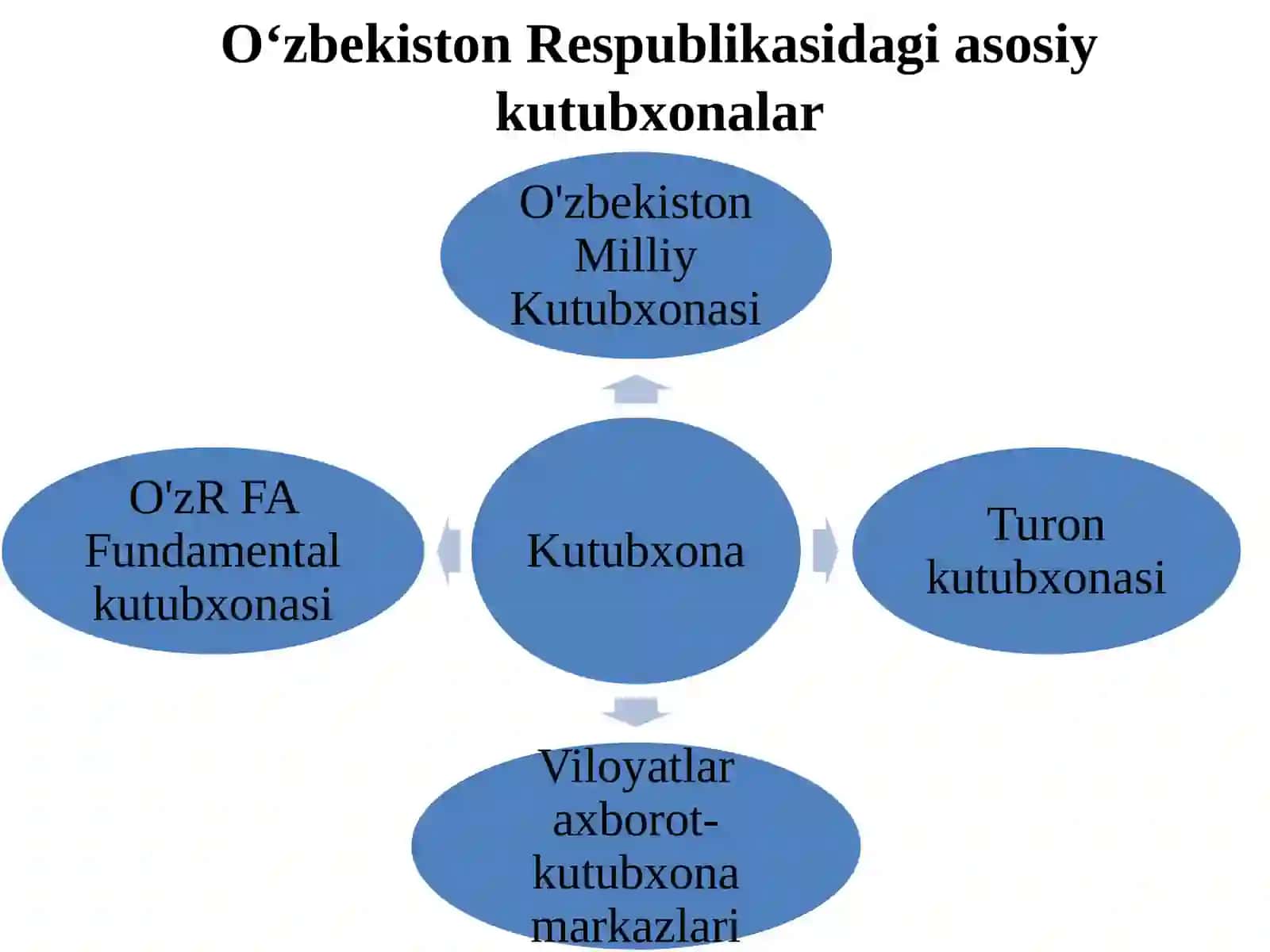 Kutubxonalar va ulardan ishlatish tartibi 4