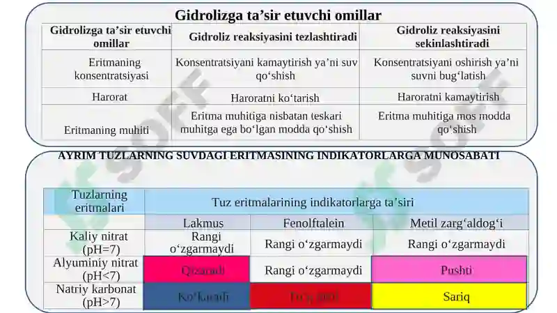 Tuzlar gidrolizi 4