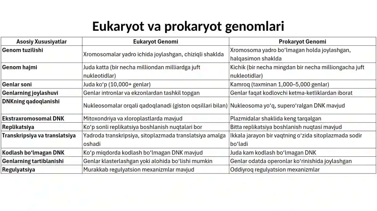 Prokariot va eukaroit organizmlarning gen va moddalar almashinuvi farqi 4