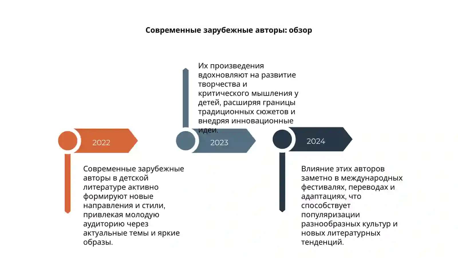 Современные зарубежные авторы и их влияние на детскую литературу 4