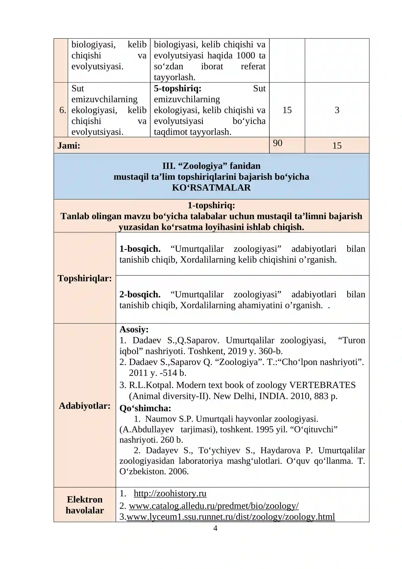 UMURTQALILAR ZOOLOGIYASI FANIDAN MUSTAQIL TA’LIM TOPSHIRIQLARINI BAJARISH BO‘YICHA 4