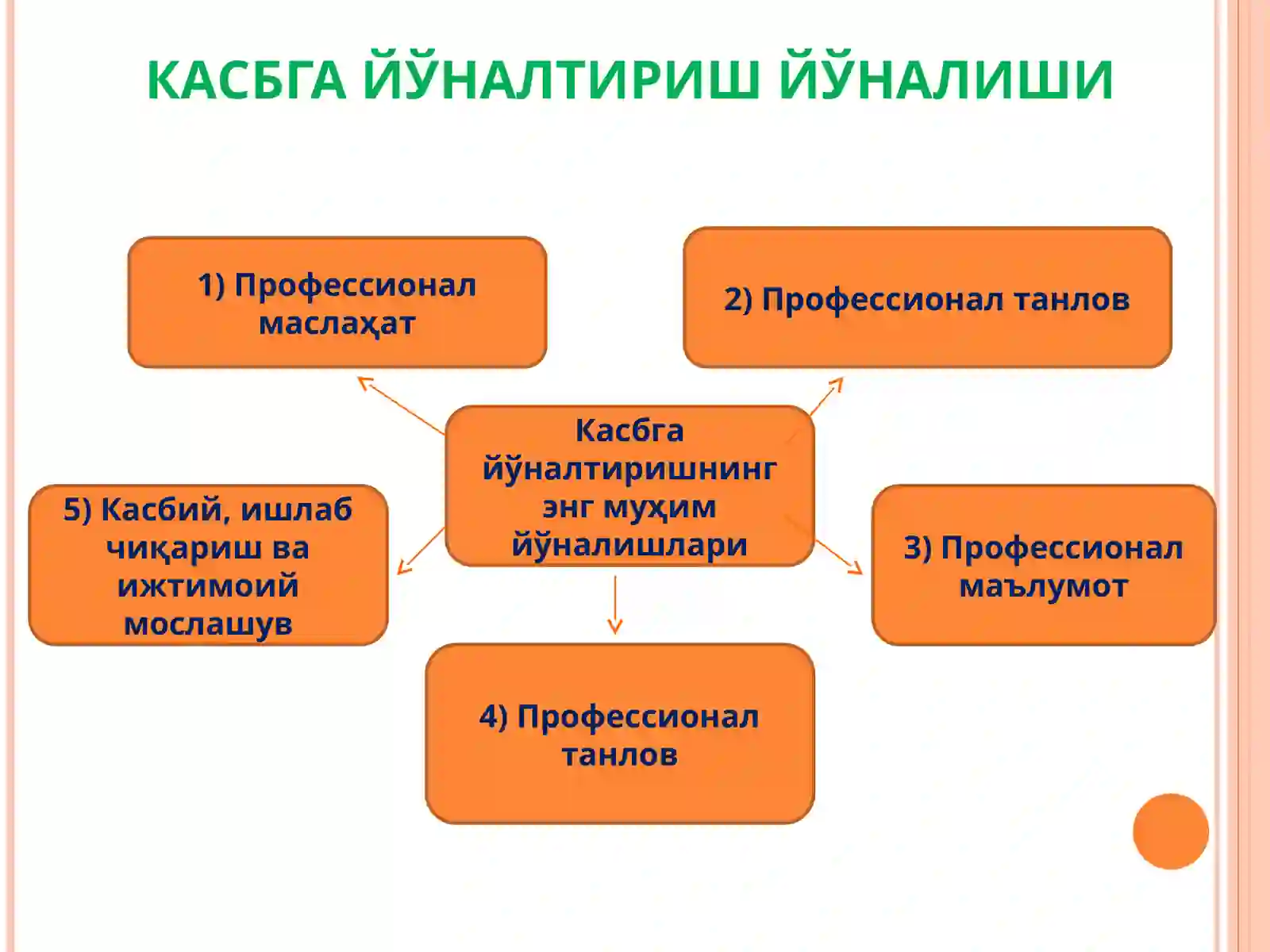 КАСБГА ЙЎНАЛТИРИШ ВА КАСБ ТАНЛАШ 4