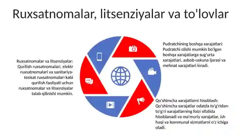 Qurilish-Montaj Ishlarida Pudratchining Boshqa Xarajatlari Va Uni Hisoblash 4