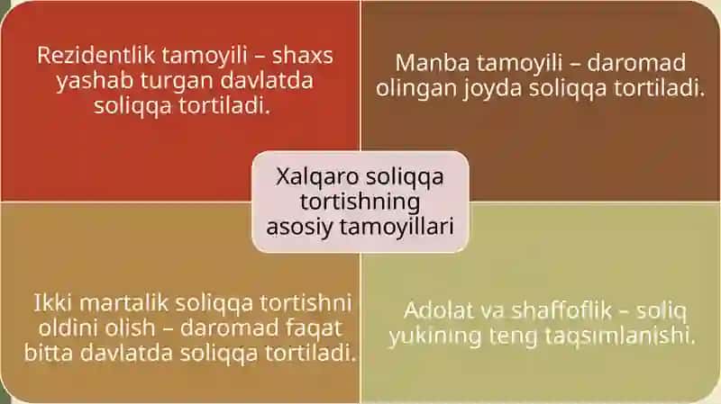 Xalqaro soliqqa tortishning huquqiy-me’yoriy asoslari 4