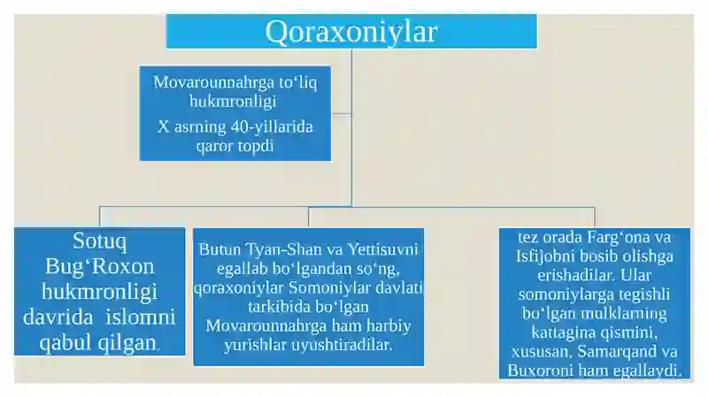 Qoraxoniylar davlati 4