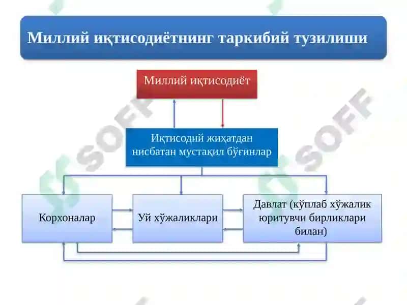 Миллийиқтисодиётнинг қарор топиши ва унинг макро иқтисодий кўрсаткичлари 5
