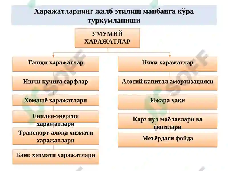Ишлаб чиқариш харажатлари 6
